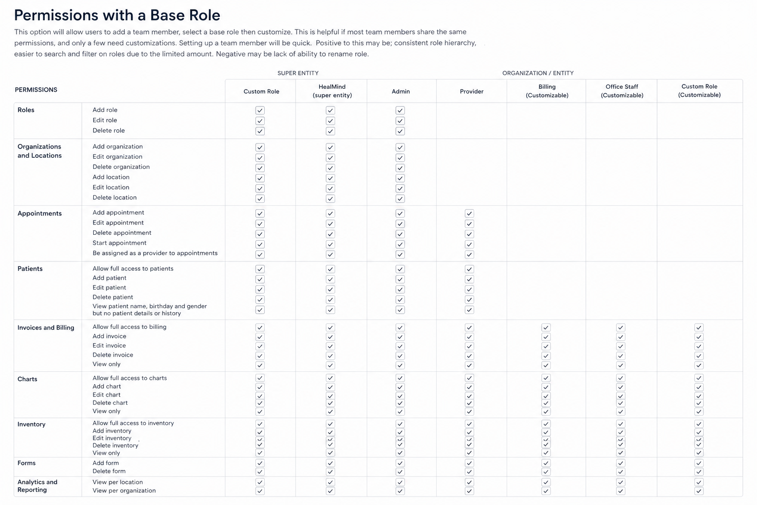 Permissions matrix mapping roles to actions across the EHR